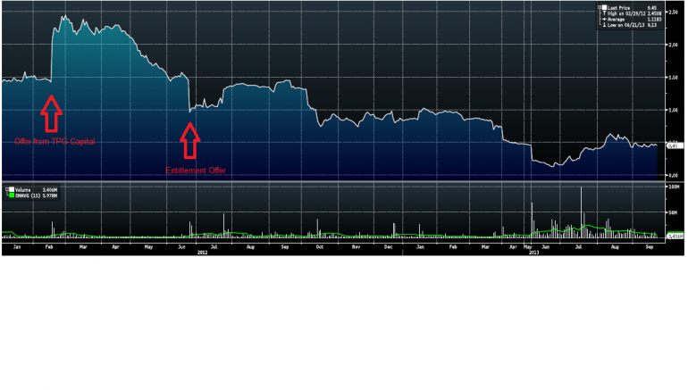 Graph for Markets: Timing the wave, trading the deal